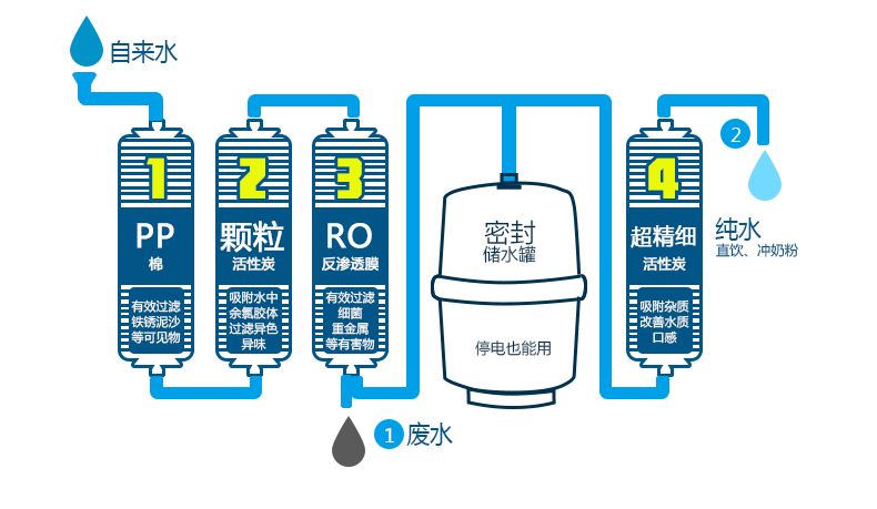 【净水百科】为什么RO反渗透净水器会排废水呢？